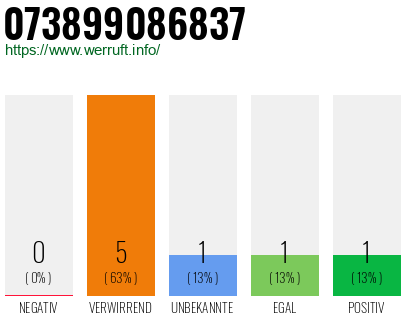 Rufnummer 073899086837 Telefonnummer 073899086837