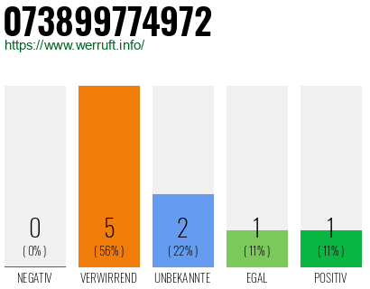 Rufnummer 073899774972 Telefonnummer 073899774972