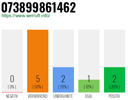 Rufnummer 073899861462 Telefonnummer 073899861462