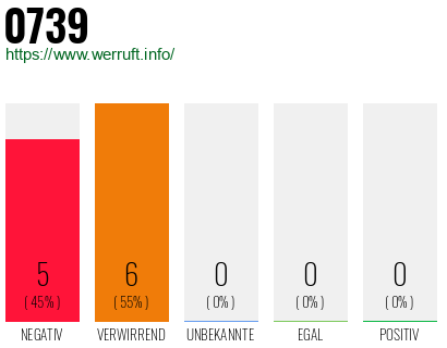 Rufnummer 0739 Telefonnummer 0739