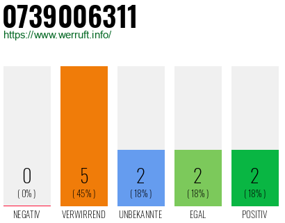 Rufnummer 0739006311 Telefonnummer 0739006311