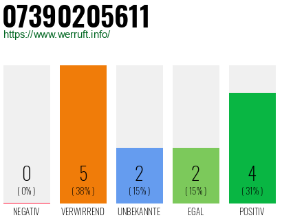 Rufnummer 07390205611 Telefonnummer 07390205611