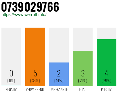 Rufnummer 0739029766 Telefonnummer 0739029766
