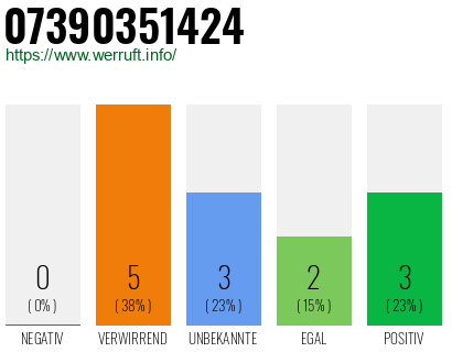 Rufnummer 07390351424 Telefonnummer 07390351424