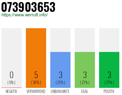 Rufnummer 073903653 Telefonnummer 073903653