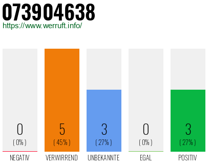 Rufnummer 073904638 Telefonnummer 073904638