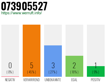 Rufnummer 073905527 Telefonnummer 073905527
