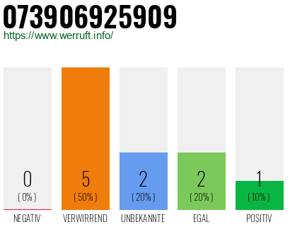Rufnummer 073906925909 Telefonnummer 073906925909