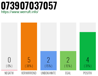 Rufnummer 073907037057 Telefonnummer 073907037057