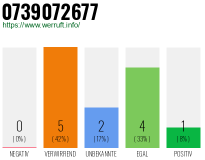 Rufnummer 0739072677 Telefonnummer 0739072677
