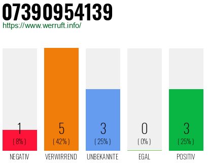Rufnummer 07390954139 Telefonnummer 07390954139