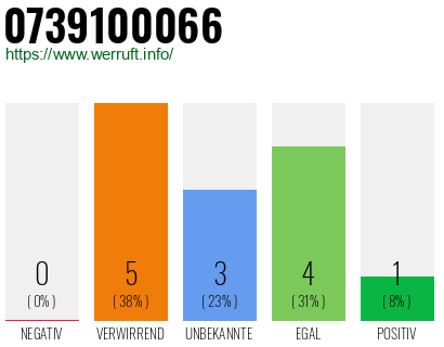 Rufnummer 0739100066 Telefonnummer 0739100066