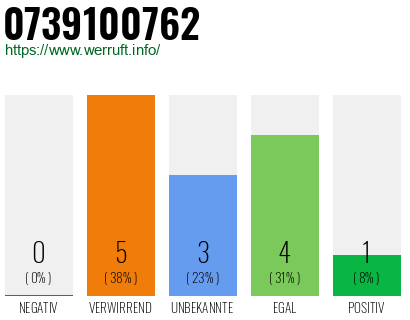 Rufnummer 0739100762 Telefonnummer 0739100762