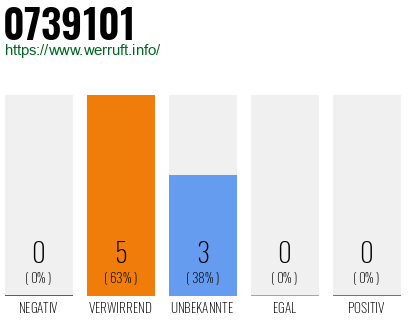 Rufnummer 0739101 Telefonnummer 0739101