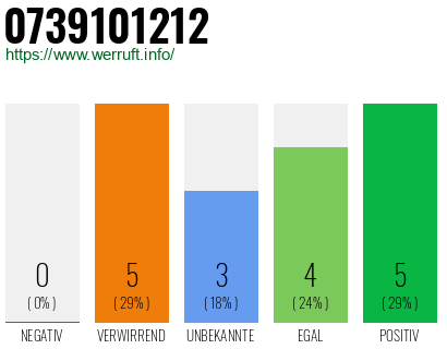 Rufnummer 0739101212 Telefonnummer 0739101212