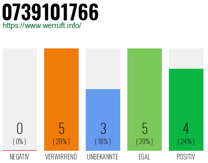Rufnummer 0739101766 Telefonnummer 0739101766