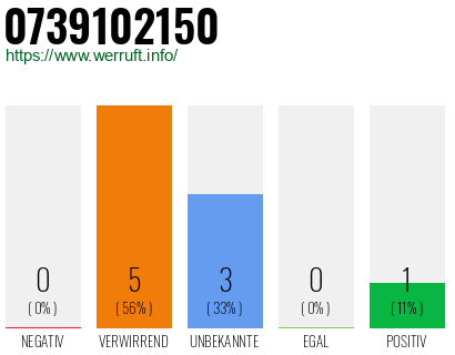 Rufnummer 0739102150 Telefonnummer 0739102150