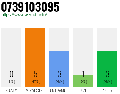 Rufnummer 0739103095 Telefonnummer 0739103095
