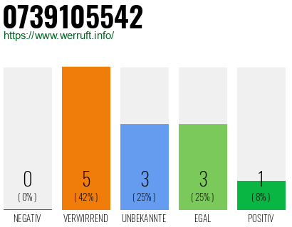 Rufnummer 0739105542 Telefonnummer 0739105542
