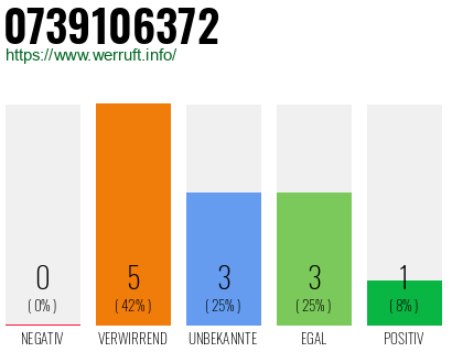 Rufnummer 0739106372 Telefonnummer 0739106372