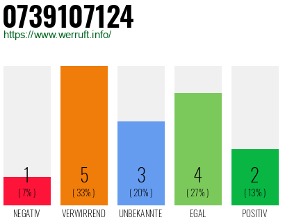 Rufnummer 0739107124 Telefonnummer 0739107124