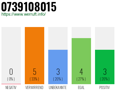 Rufnummer 0739108015 Telefonnummer 0739108015