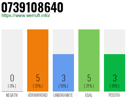 Rufnummer 0739108640 Telefonnummer 0739108640