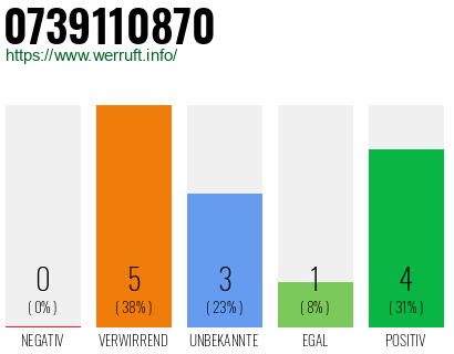 Rufnummer 0739110870 Telefonnummer 0739110870
