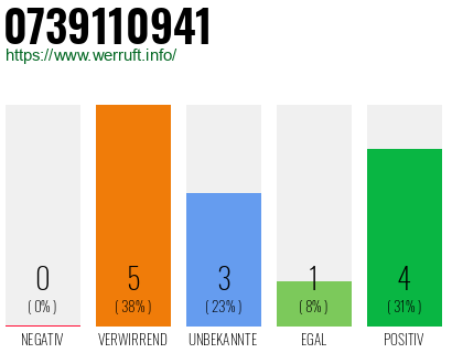 Rufnummer 0739110941 Telefonnummer 0739110941