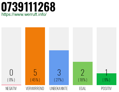 Rufnummer 0739111268 Telefonnummer 0739111268