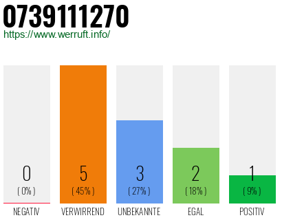 Rufnummer 0739111270 Telefonnummer 0739111270