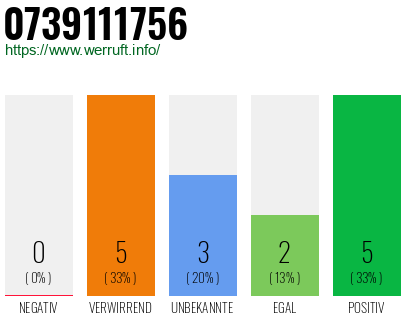 Rufnummer 0739111756 Telefonnummer 0739111756