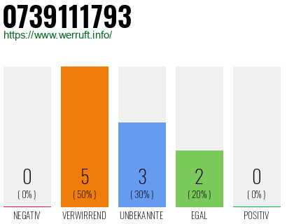 Rufnummer 0739111793 Telefonnummer 0739111793