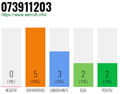 Rufnummer 073911203 Telefonnummer 073911203