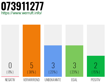 Rufnummer 073911277 Telefonnummer 073911277