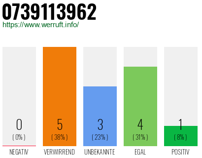 Rufnummer 0739113962 Telefonnummer 0739113962