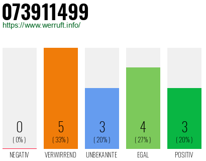 Rufnummer 073911499 Telefonnummer 073911499