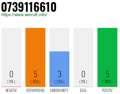 Rufnummer 0739116610 Telefonnummer 0739116610