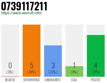 Rufnummer 0739117211 Telefonnummer 0739117211