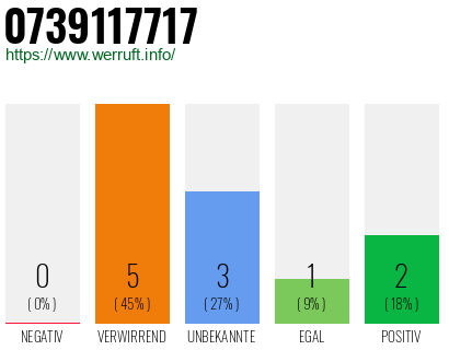 Rufnummer 0739117717 Telefonnummer 0739117717
