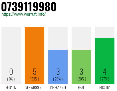 Rufnummer 0739119980 Telefonnummer 0739119980