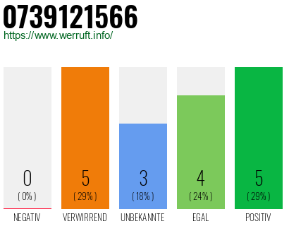 Rufnummer 0739121566 Telefonnummer 0739121566
