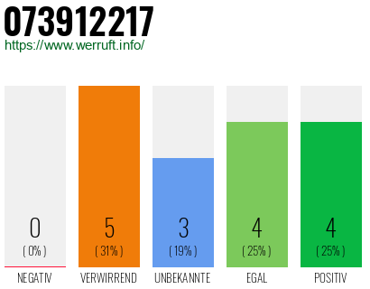 Rufnummer 073912217 Telefonnummer 073912217