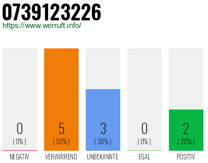 Rufnummer 0739123226 Telefonnummer 0739123226