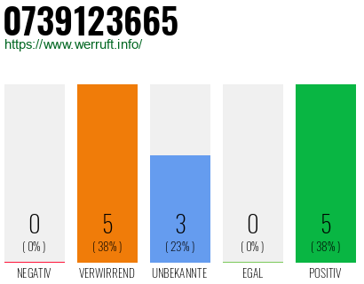 Rufnummer 0739123665 Telefonnummer 0739123665