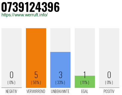 Rufnummer 0739124396 Telefonnummer 0739124396