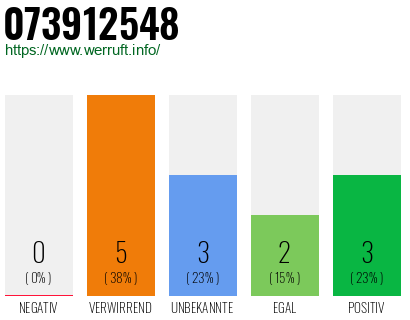Rufnummer 073912548 Telefonnummer 073912548