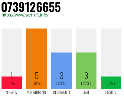 Rufnummer 0739126655 Telefonnummer 0739126655