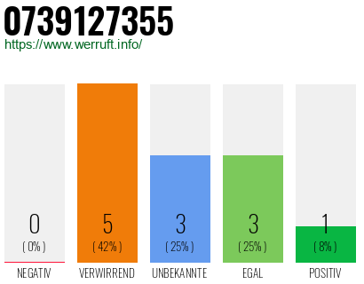 Rufnummer 0739127355 Telefonnummer 0739127355