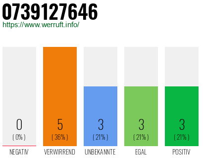 Rufnummer 0739127646 Telefonnummer 0739127646